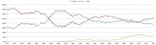 Global Regional Weighting of Market Capitalization
