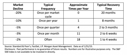 History of S&P 500* Declines 1928-2014