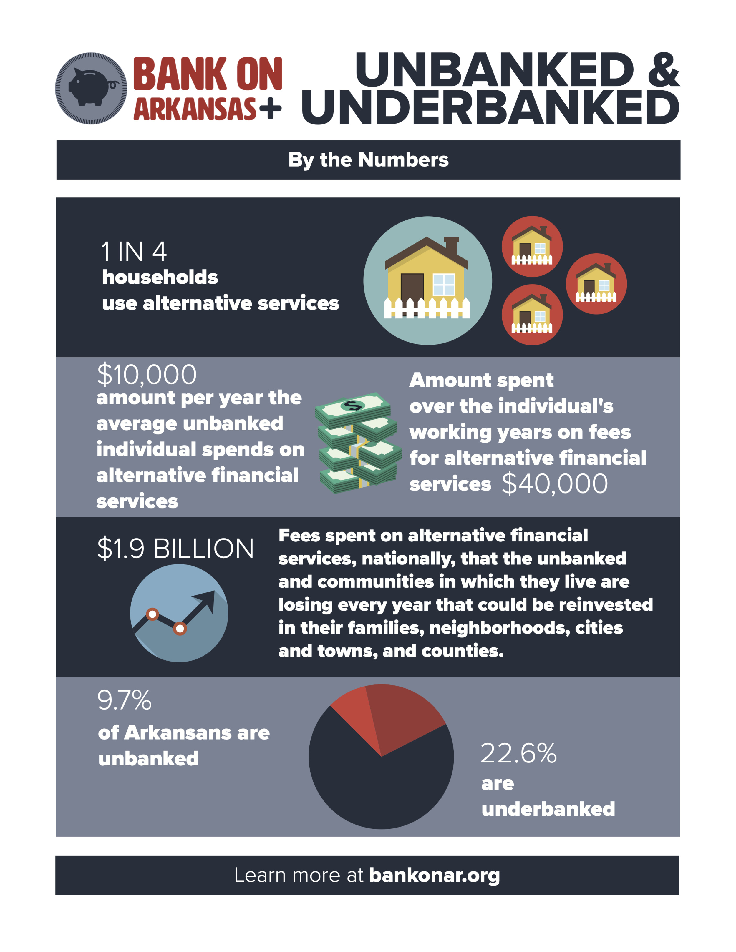 Unbanked and Underbanked