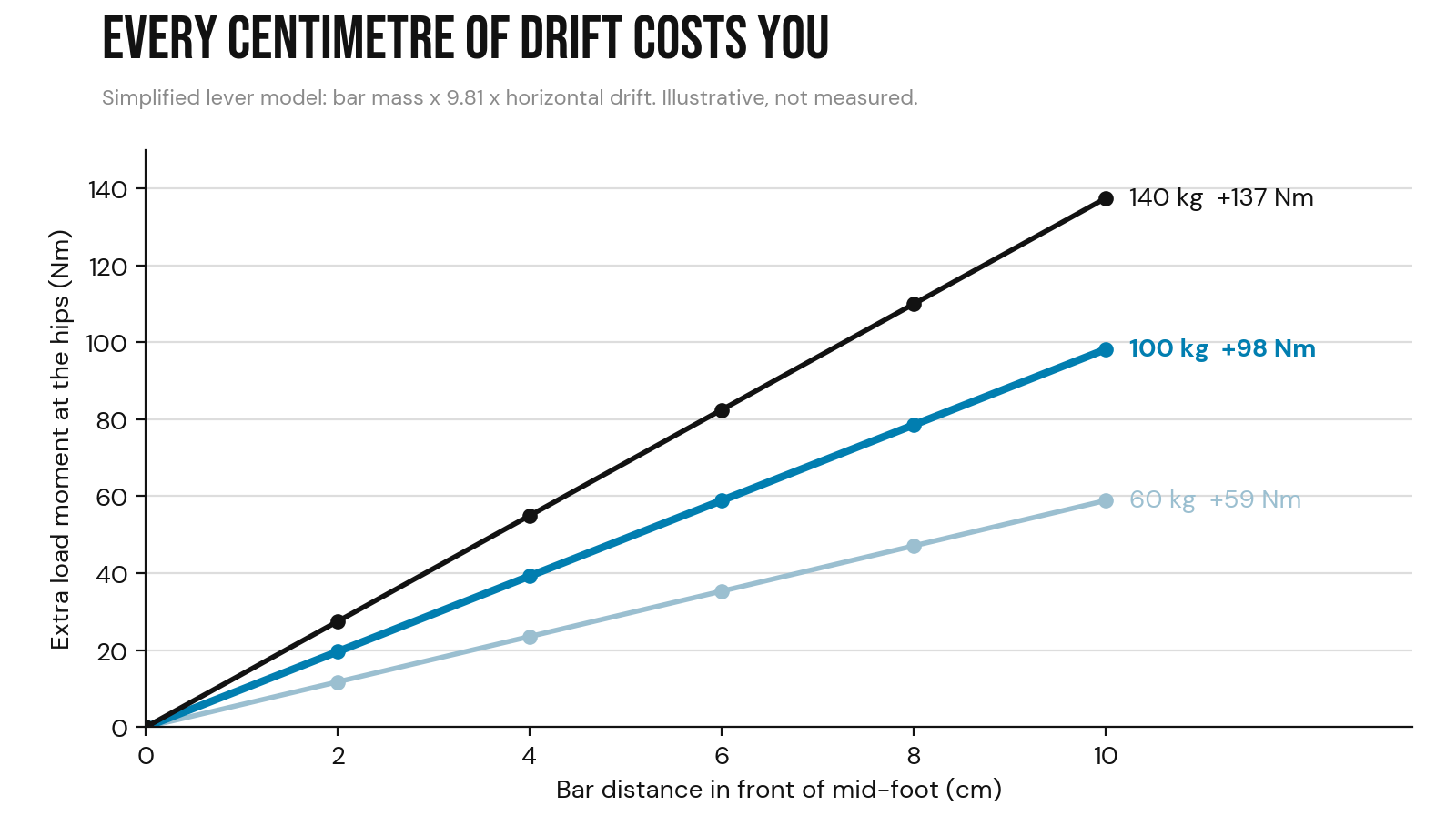 Chart showing extra hip load as the bar drifts forward of mid-foot