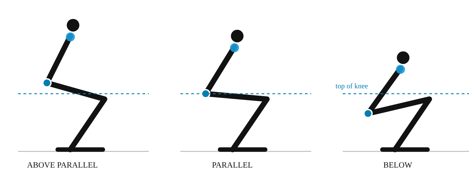 Side-on schematic of an above parallel, parallel and below parallel squat with a dashed line at the top of the knee