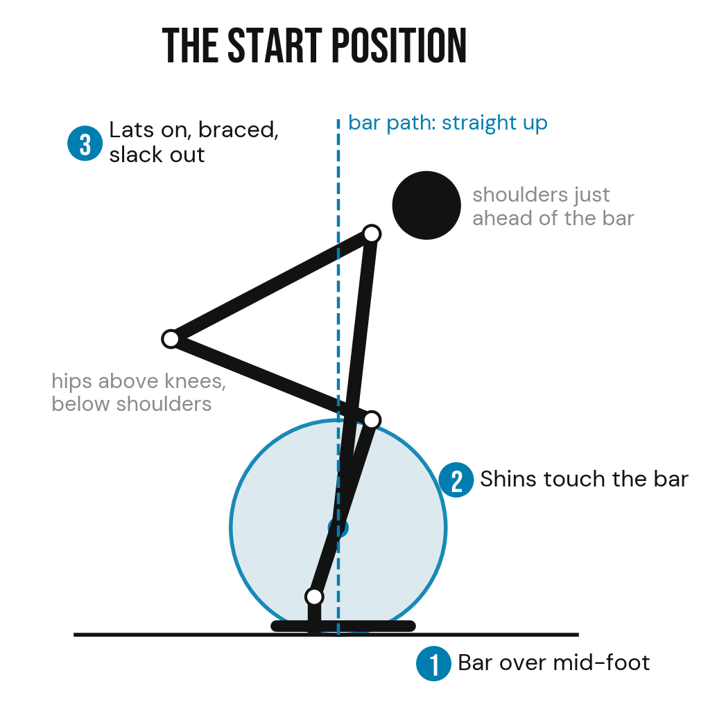 Side view of the deadlift start position with the three setup checks