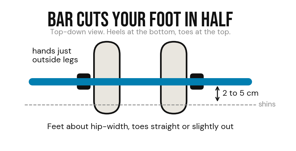Top-down view showing the barbell over the middle of the foot