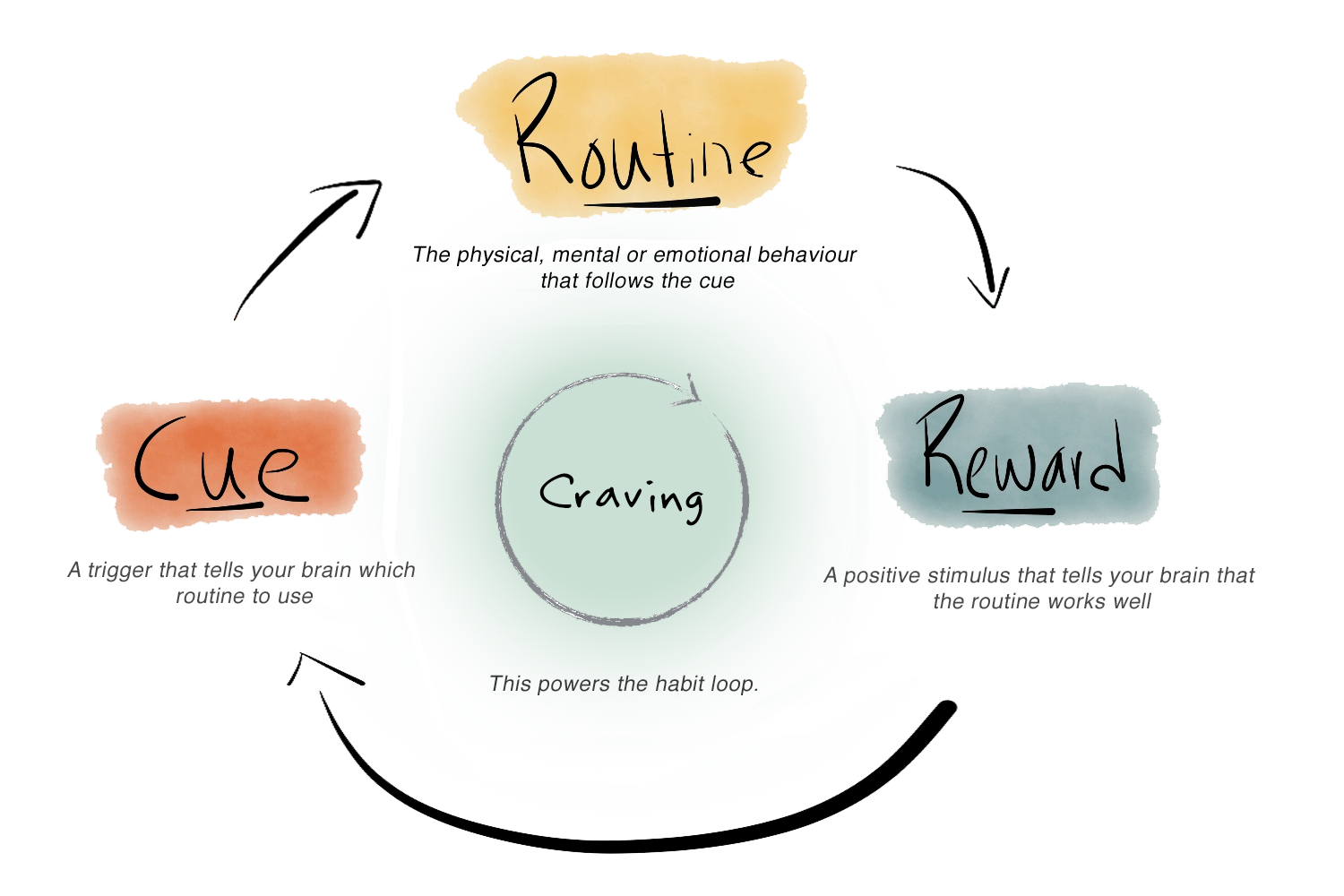 Habit stacking new routines — Improve Yourself