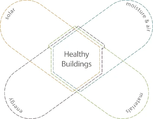  The basic principles of an elemental design process