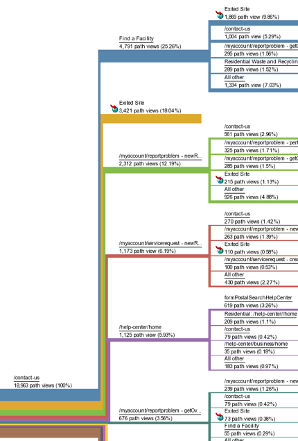 Site Analytics: Contact Us Next Page Flow