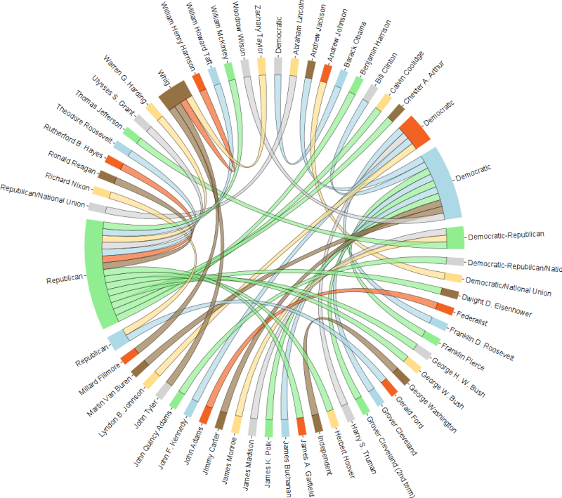 Chord Diagram