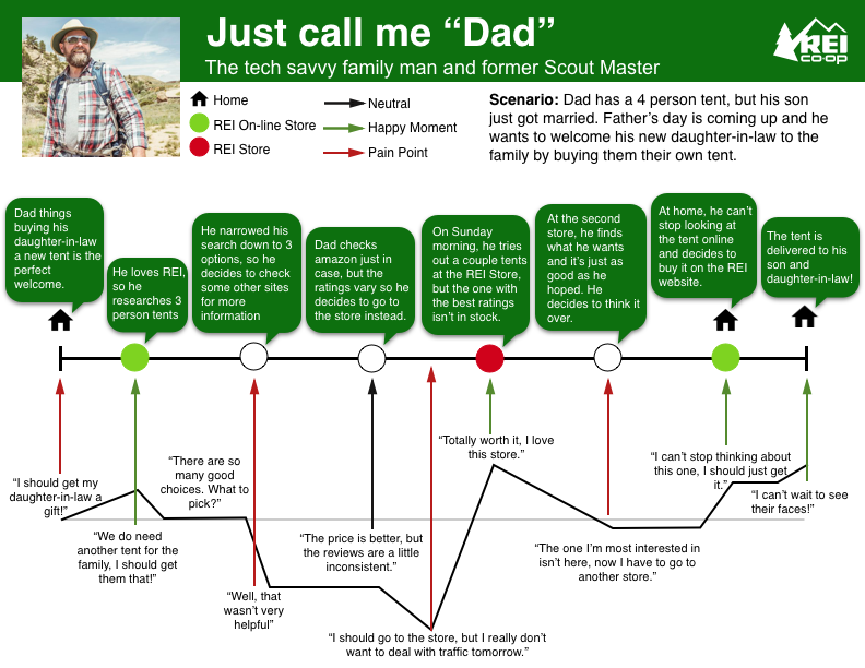 Dad User Journey.png