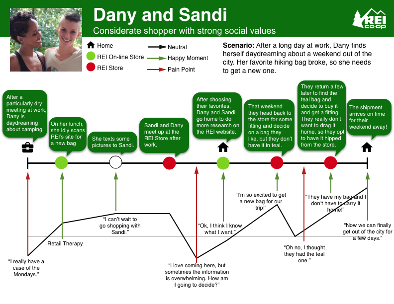 Dany and Sandi's user journey.png
