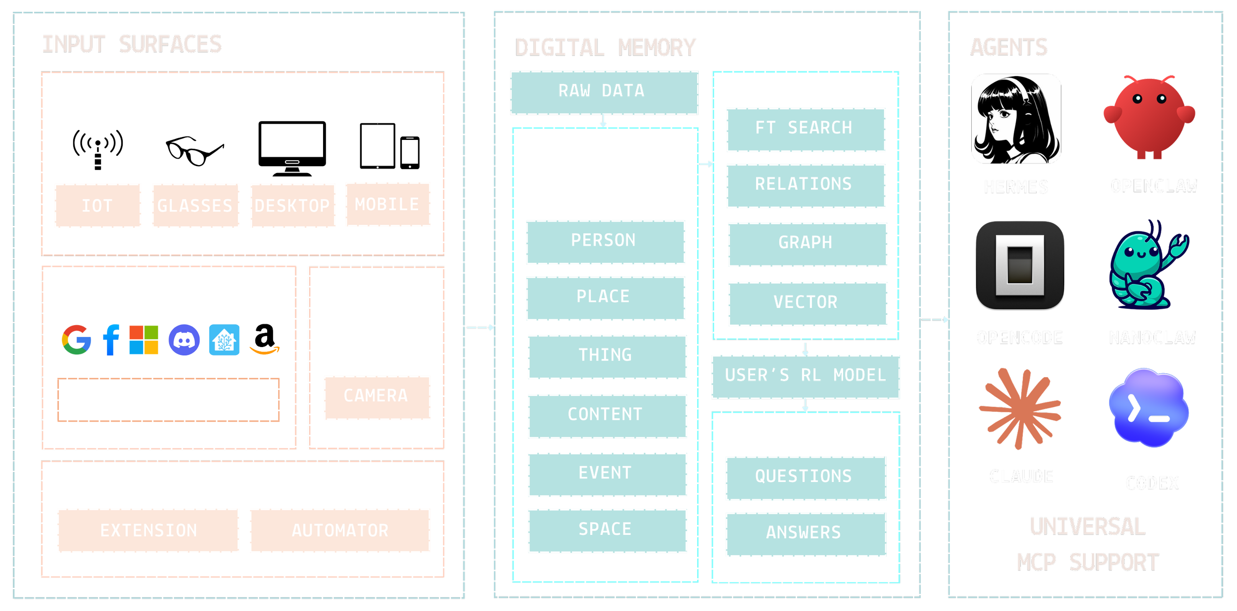 A detailed diagram of a data processing system with sections for input surfaces, digital memory, and agents. The input surfaces include IoT, glasses, desktop, and mobile. The digital memory section contains categories like raw data, person, place, thing, content, event, space, questions, answers, and user reinforcement learning model. The agents section features animated icons labeled Hermes, OpenLAW, Opencode, Nanoclaw, Claude, Codex, and others, representing different AI or software agents.