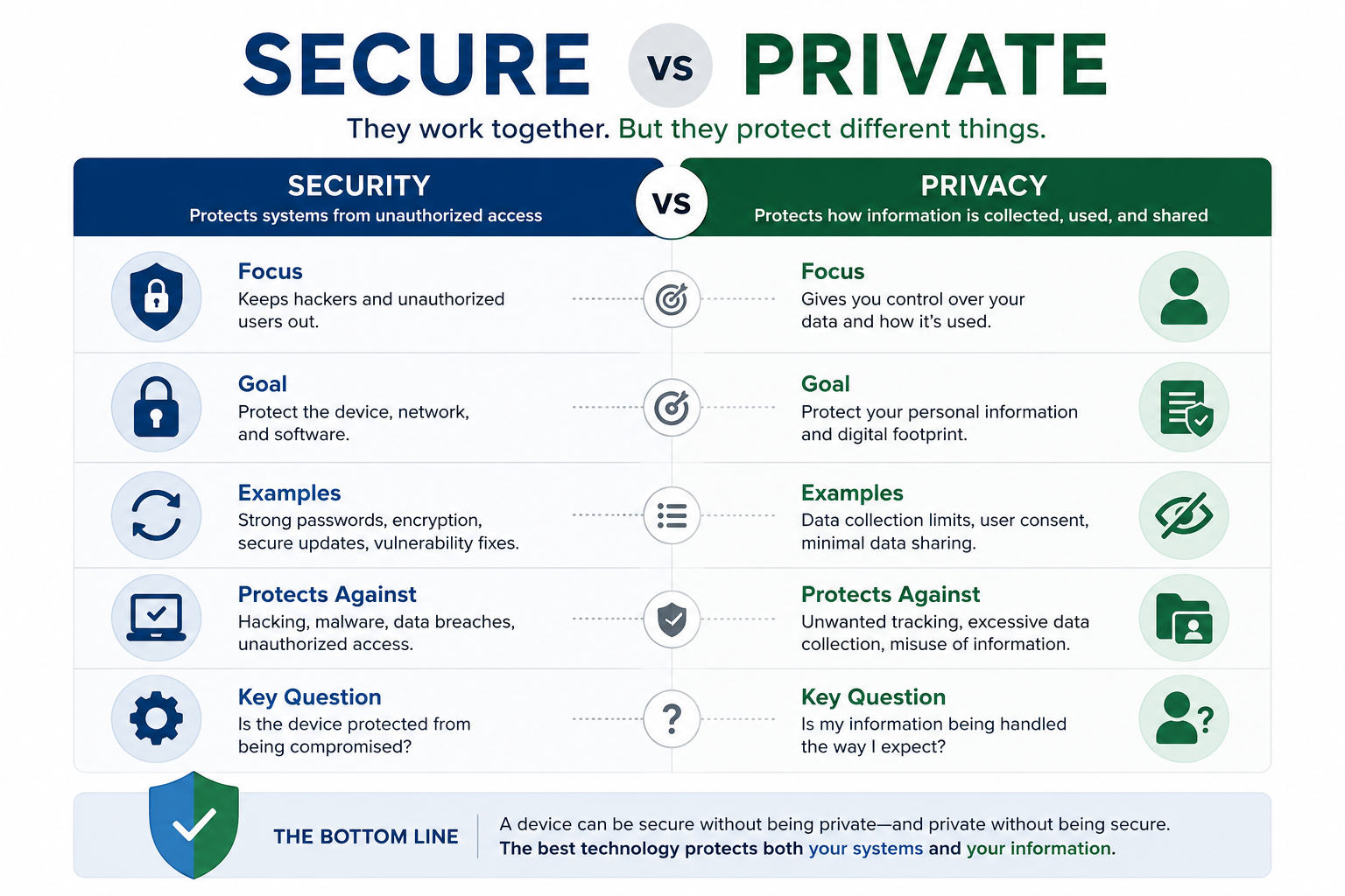 graphic comparison of "secure" versus "private"