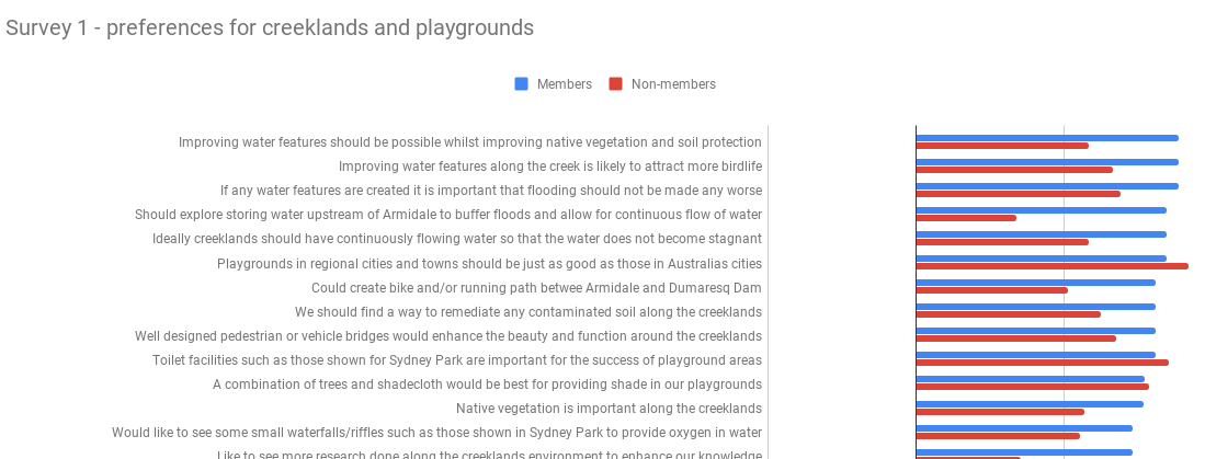 Survey 1 - preferences for creeklands and playgrounds-snapshot.png