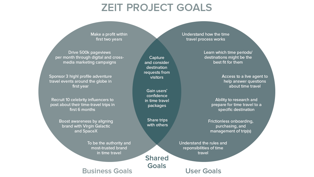 Project goals identified.