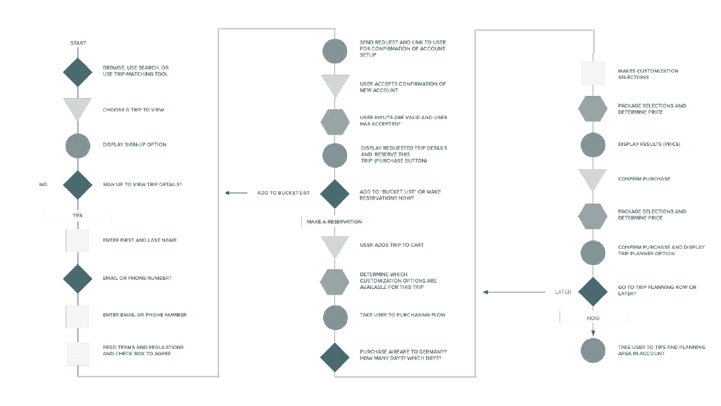 This task flow shows the booking flow along with different levels of users.