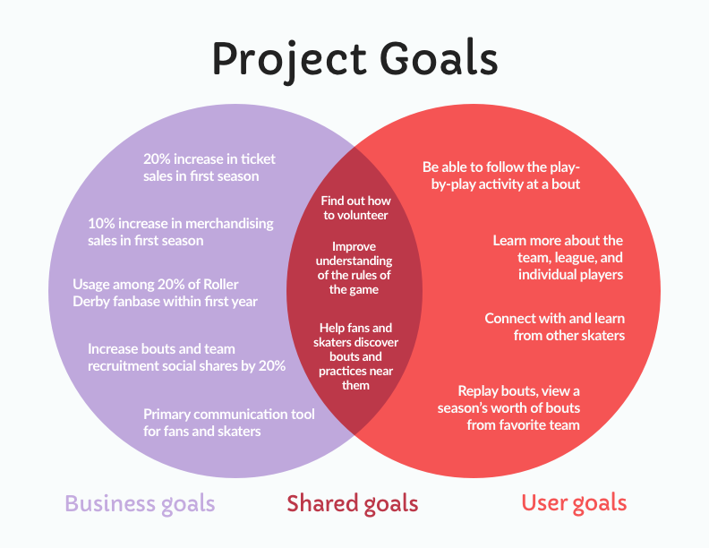 Project goals identified.