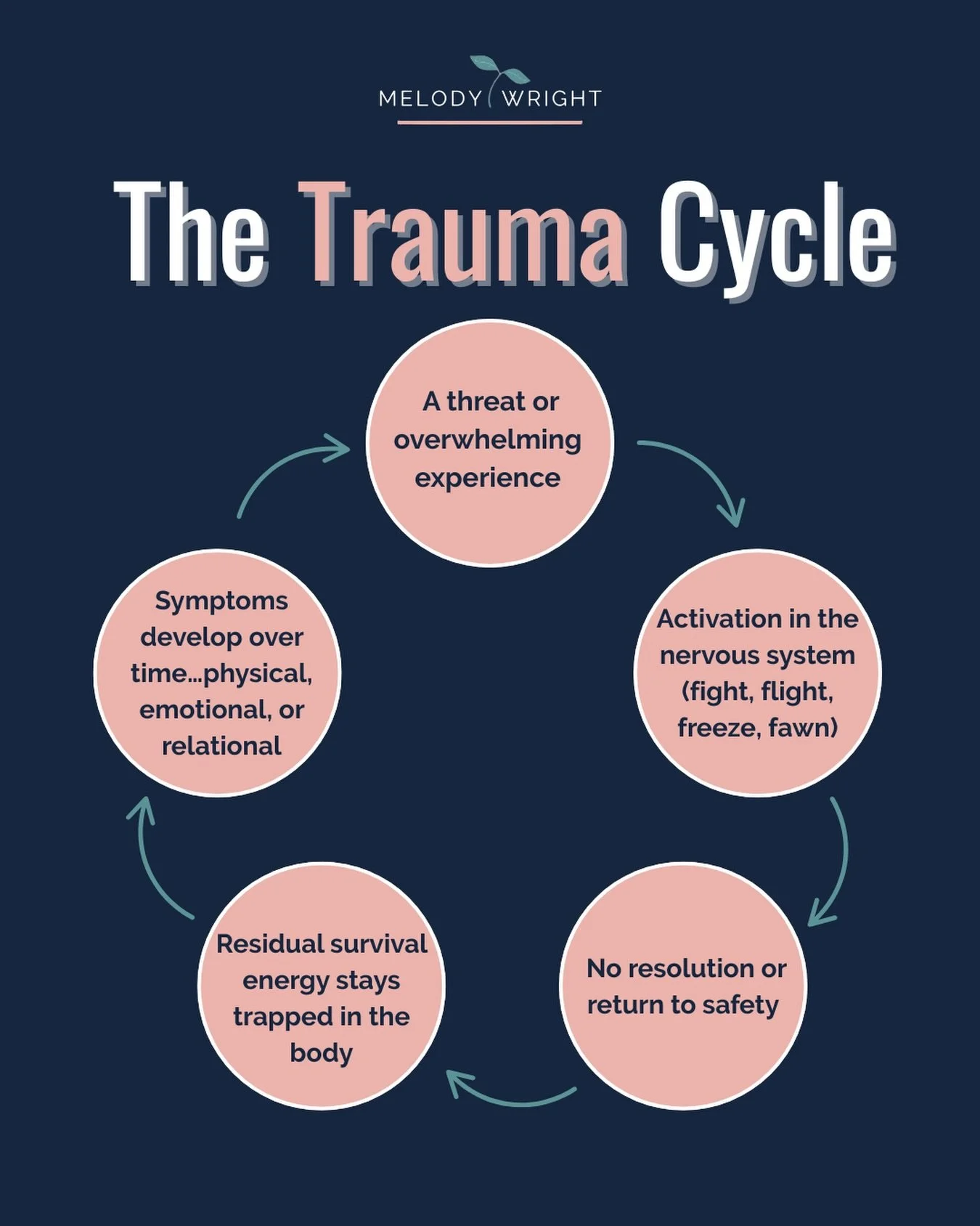 I&rsquo;ve sat with many people who wonder why they feel so tired or on edge without a clear reason.

I&rsquo;ve noticed that what we call &ldquo;symptoms&rdquo; are often just our bodies holding onto stories that never got an ending.

Trauma isn&rsq