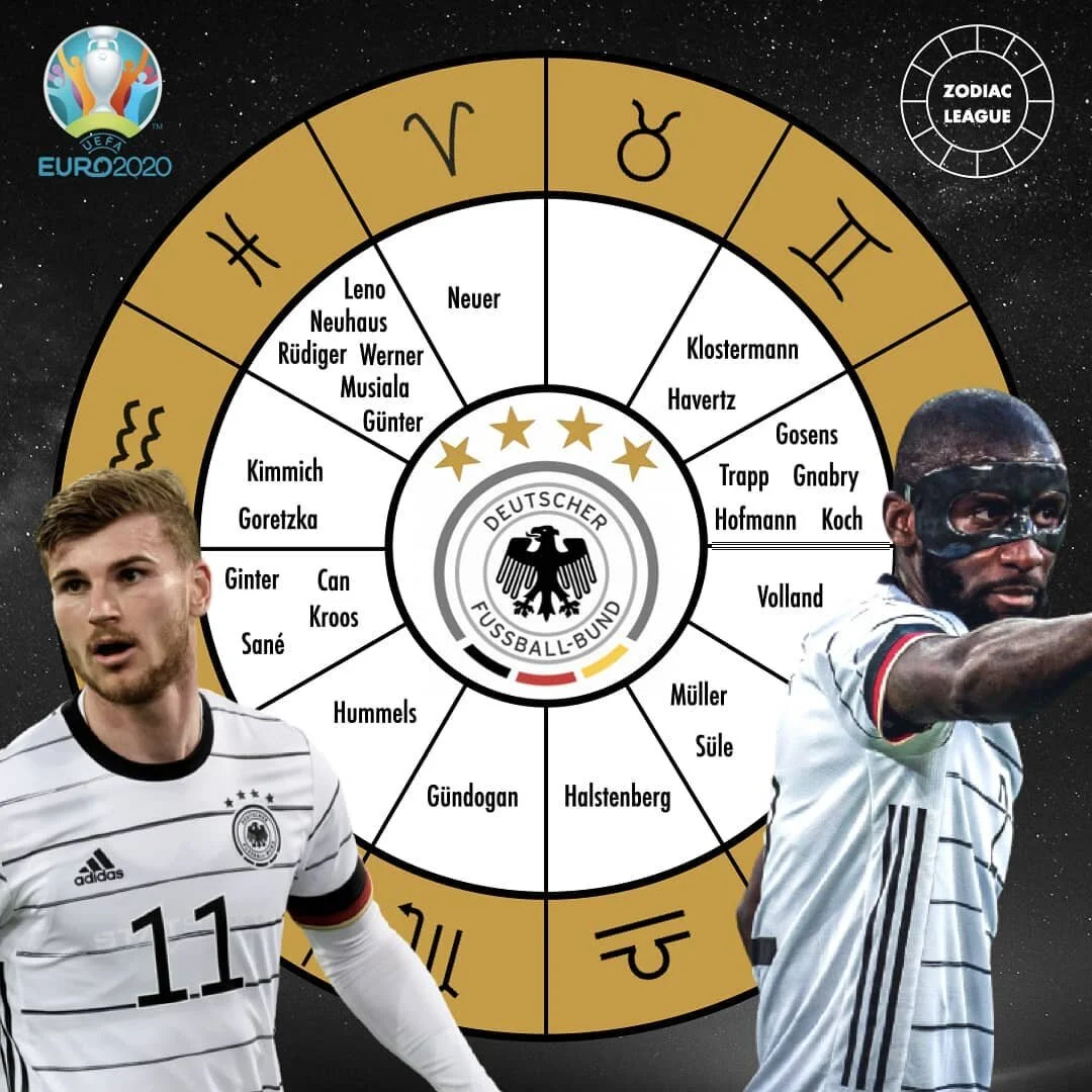 🇩🇪 Gary Lineker once said "Football is a simple game: 22 men chase a ball for 90 minuted and at the end, the Germans always win."

🌠 Do you share a sign with a player of die Mannschaft?

#euro2020 #euro2021 #germany #deutschland #deutsch