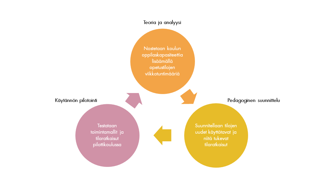 "Mitä jos koulutila toimisi paremmin, olisi viihtyisämpi ja maksaisi vähemmän?"