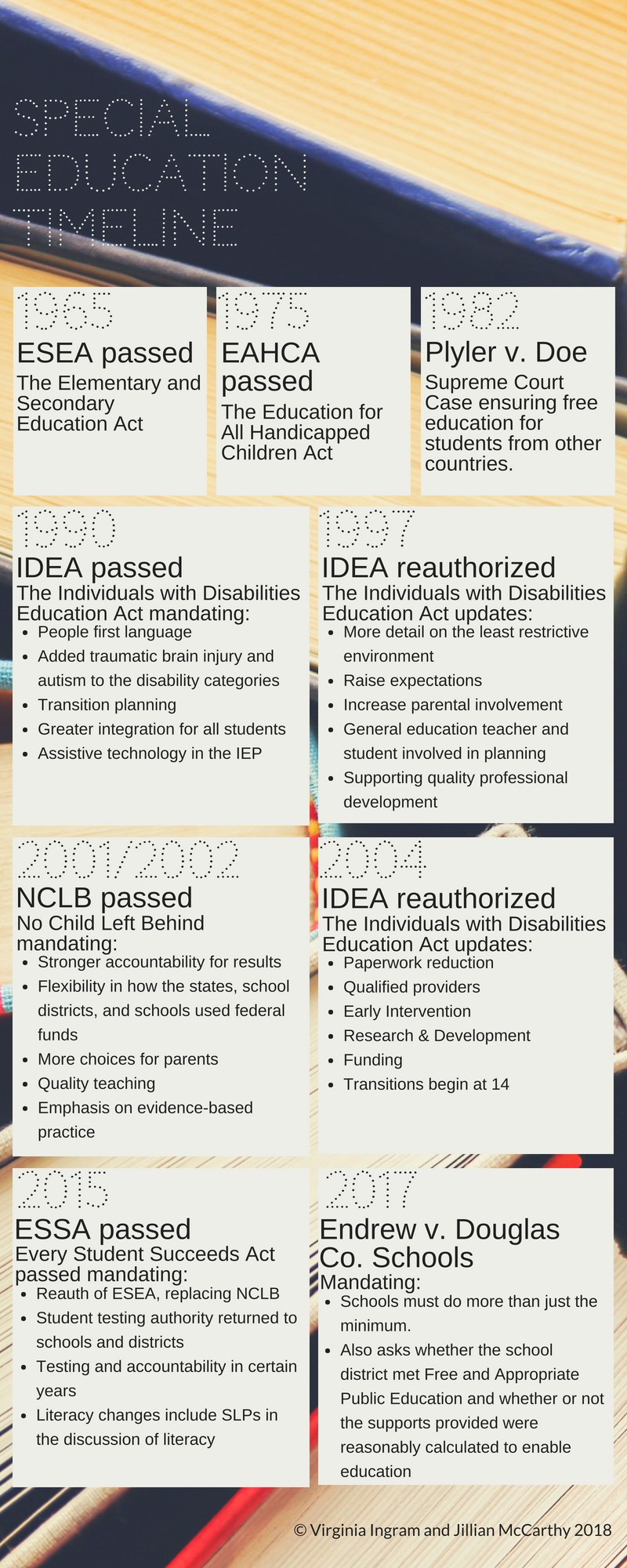 Special Education Timeline