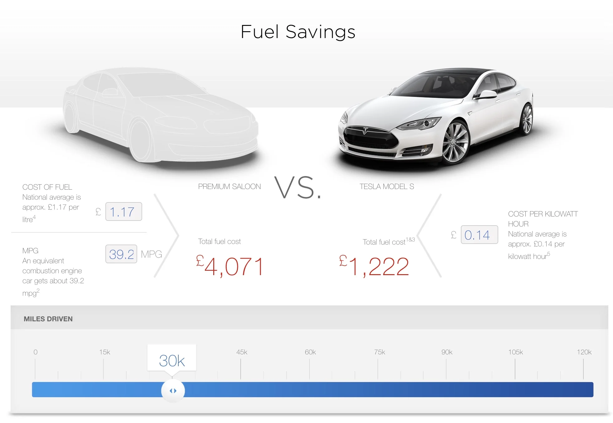 Example of yearly fuel cost savings © Tesla.com
