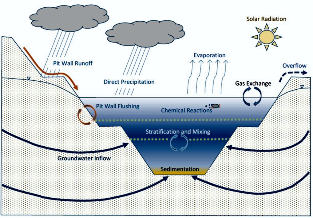Generalized Pit Lake Conceptual Model