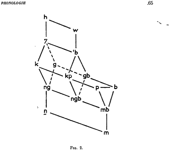 From Thomas (1963) Le parler Ngbaka de bokanga.