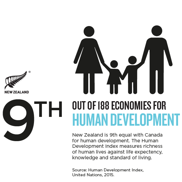 NZ_Story_Infographic HUMAN DEVELOPMENT.png