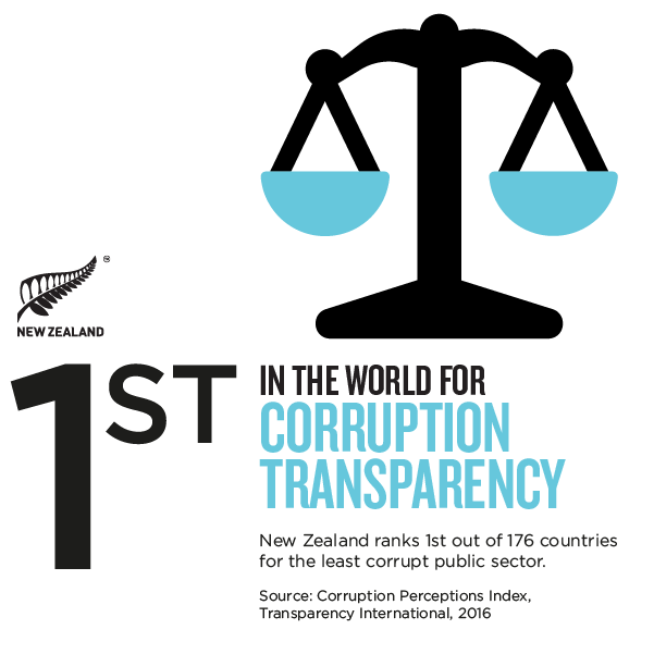 NZ_Story_Infographic_CORRUPTION TRANSPARENCY.png