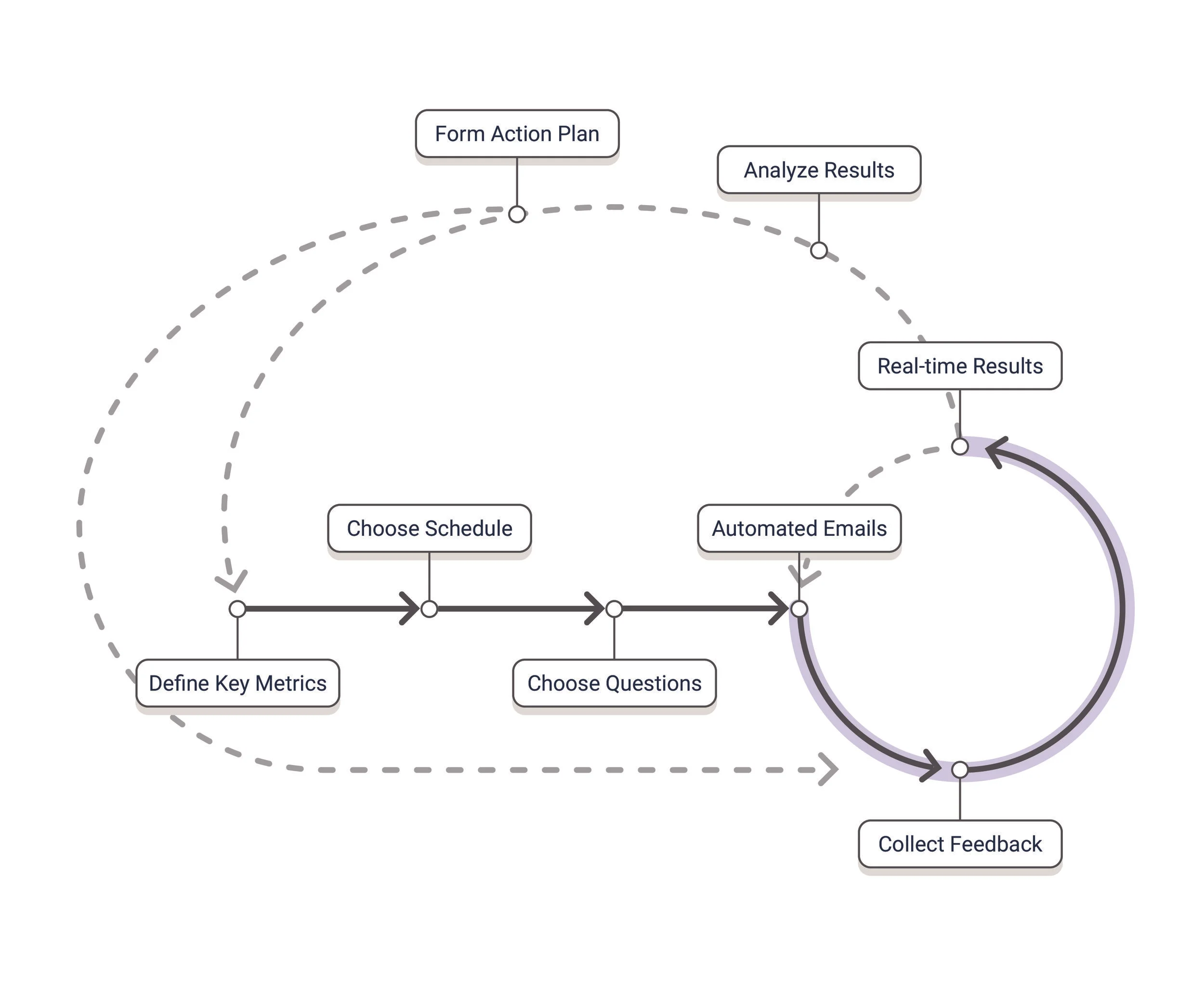 Survey System: Explanation Architecture