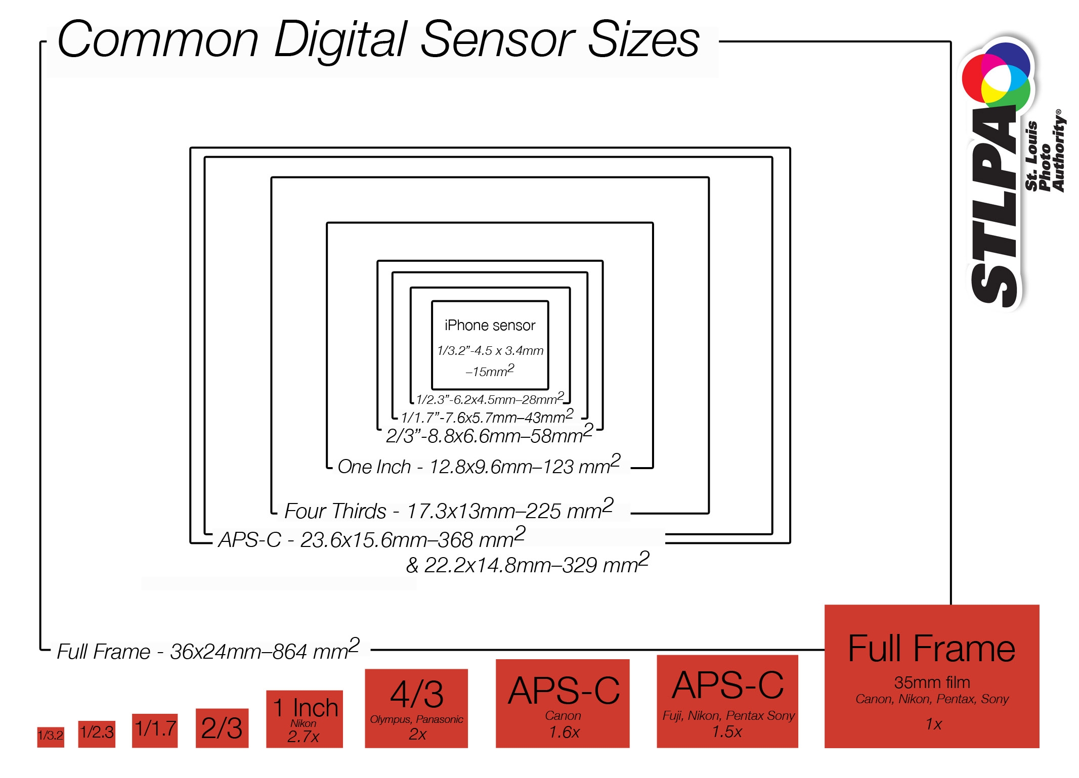 Sensor Size Chart