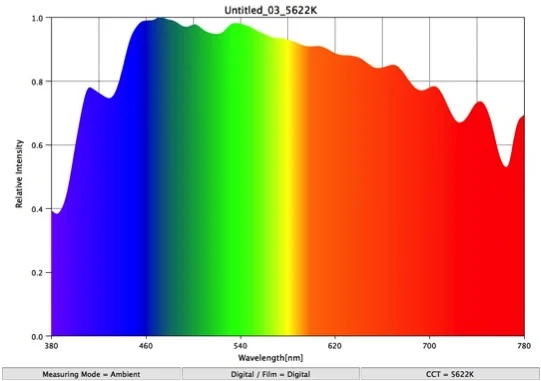 Daylight is the standard by which other light sources are measured - CRI 99.4