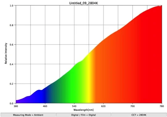 Tungsten light has a smooth spectral emission, but different white balance - CRI 99.4