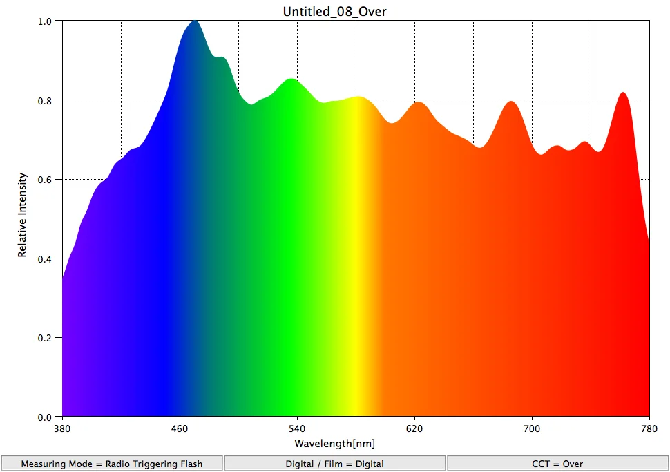 Even inexpensive flashes are close to daylight - CRI 98.4