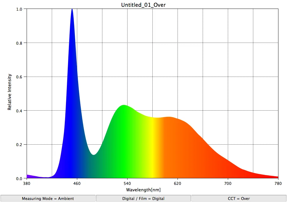 Medium priced LED arrays have a strong blue spike - CRI 92