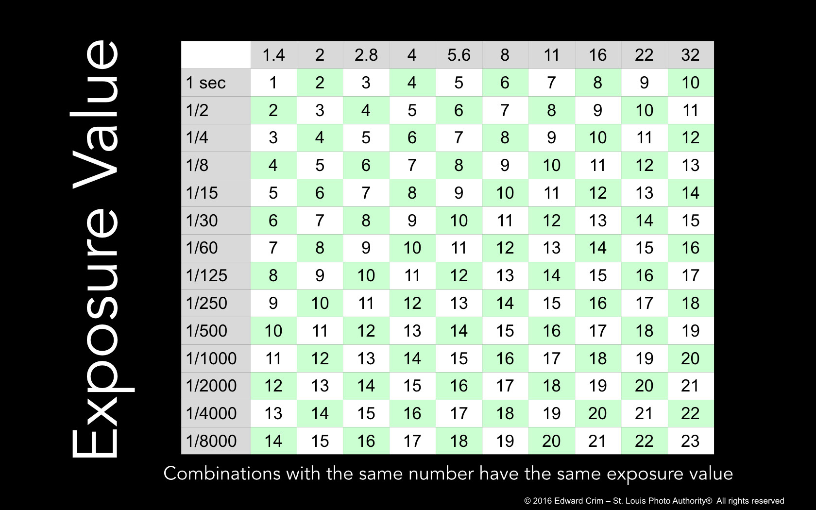 Exposure Value chart shows many different combinations result in the same image brightness.