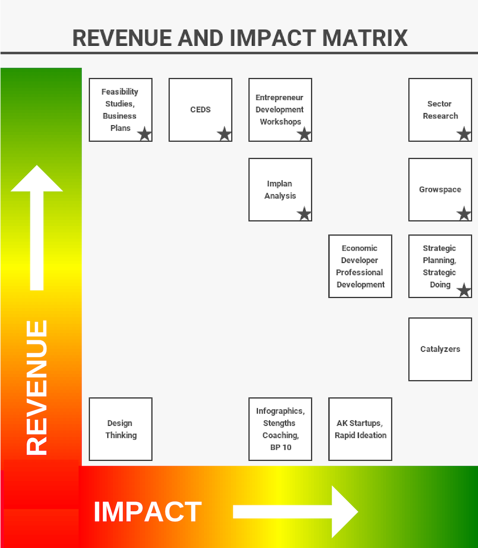 Revenue + impact matrix