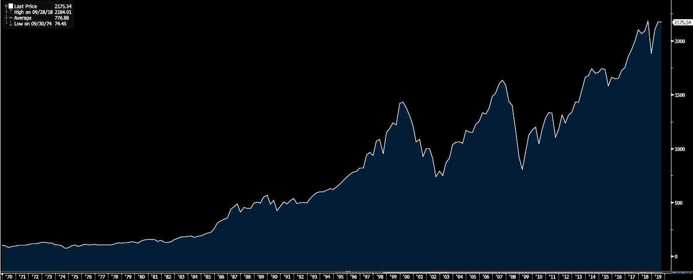 Morgan Stanley Capital International Developed World Equity Index 1968-2019
