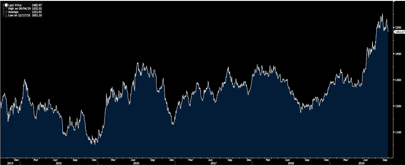 United States Dollar per Troy Ounce of Gold 2014-2019