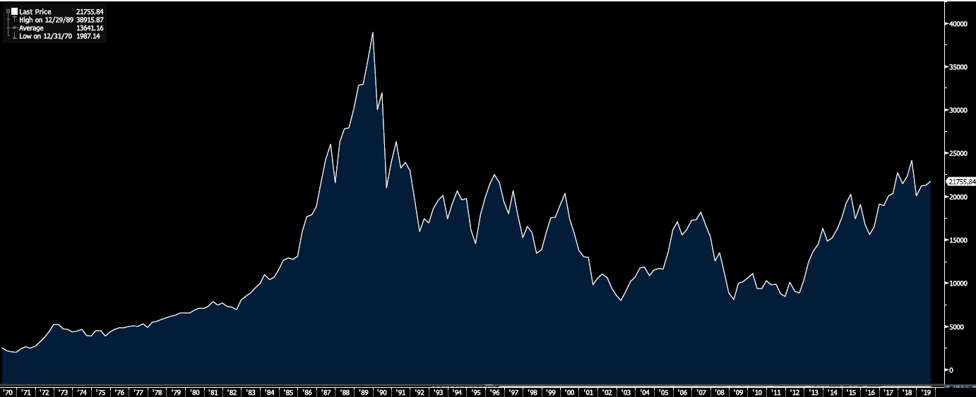 Nikkei-225 Stock Average Index of the Largest Companies in Japan 1969-2019