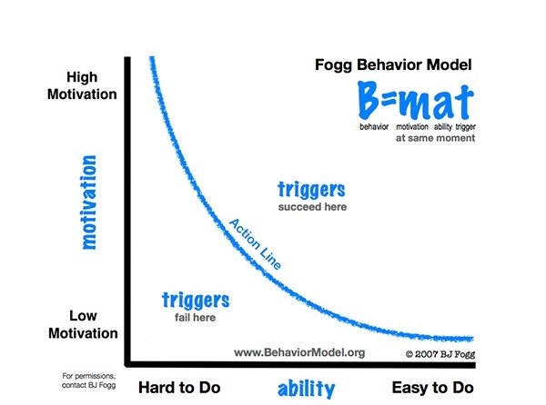 IdentityForce Mobile App Behavioral Analysis - BJ Fogg's Behavior Model