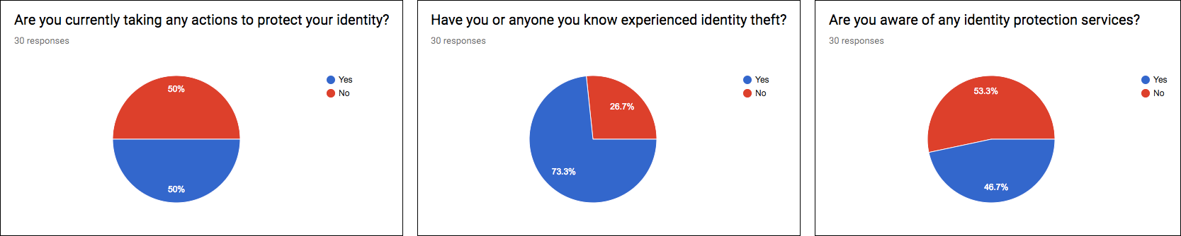 IdentityForce Mobile App Identity Specific Survey Questions