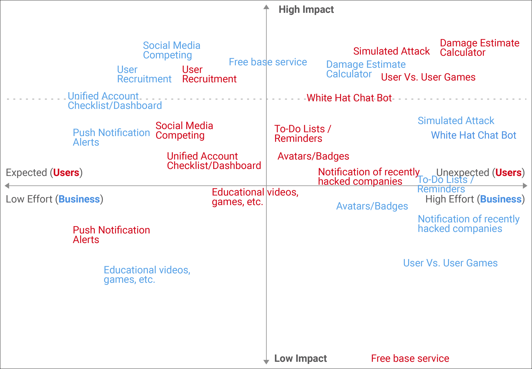 IdentityForce Mobile App Feature Prioritization Matrix