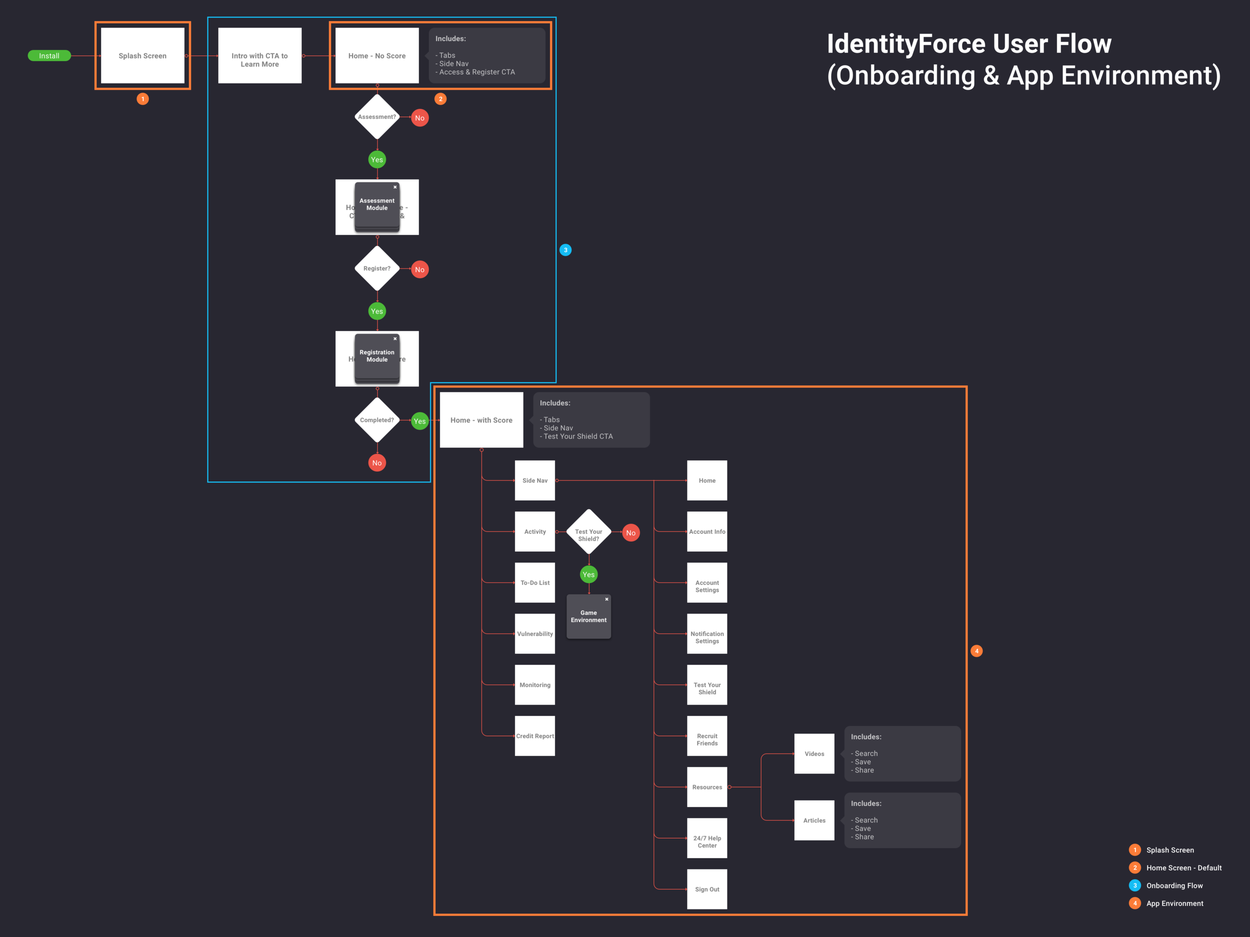 IdentityForce Mobile App Onboarding & App User Flow