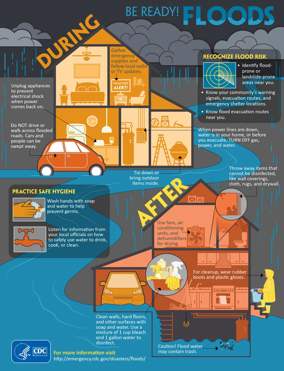 Flooding Resources
