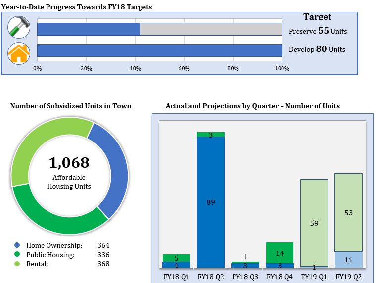 Town of Chapel Hill Releases Affordable Housing Annual Report