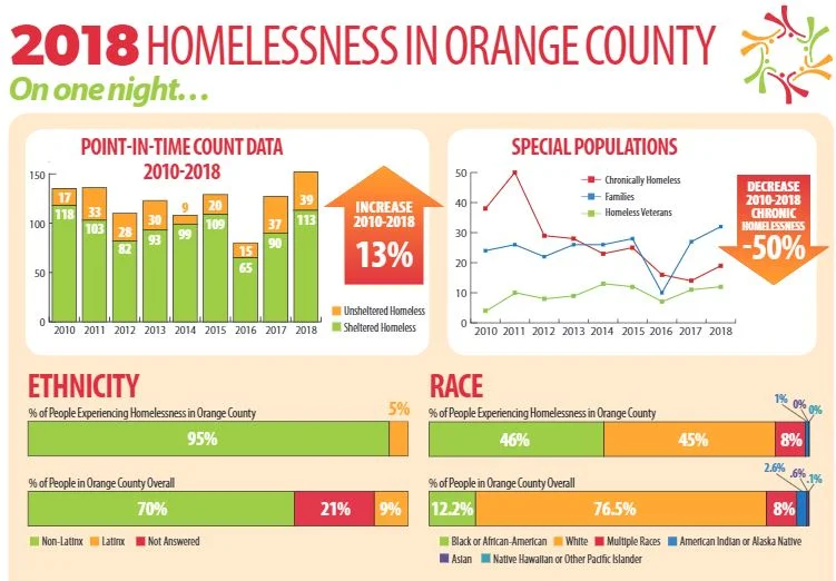 We Can End Homelessness in Orange County