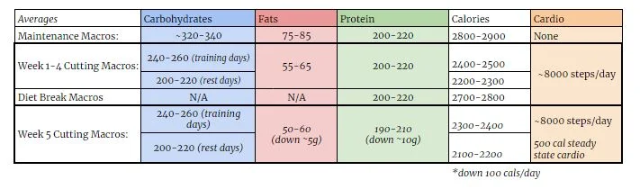 100 calorie decrease for my macros starting this next phase as well as 500 calories of additional cardio