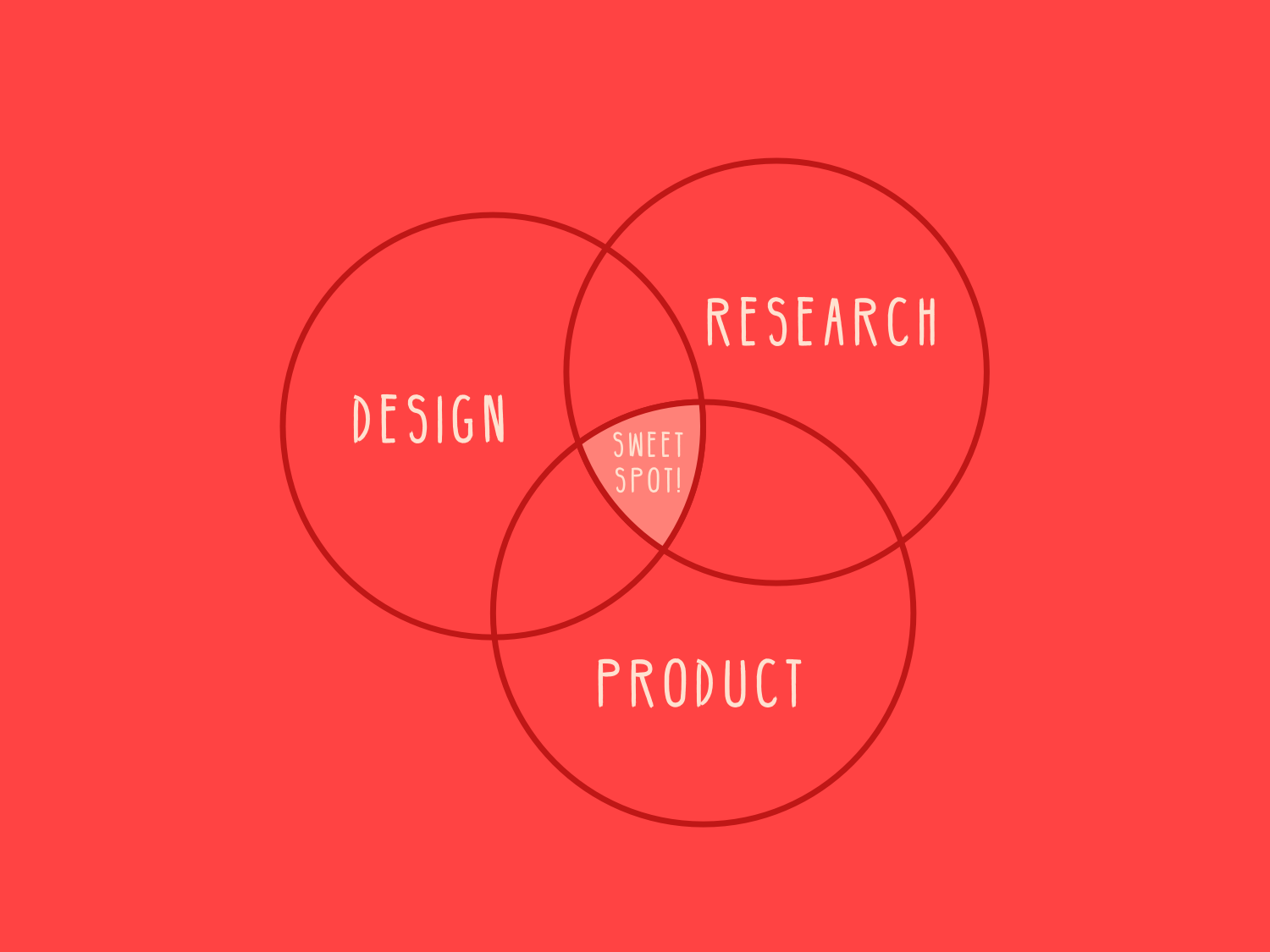  I thrive in roles where design, research and product intersect. 