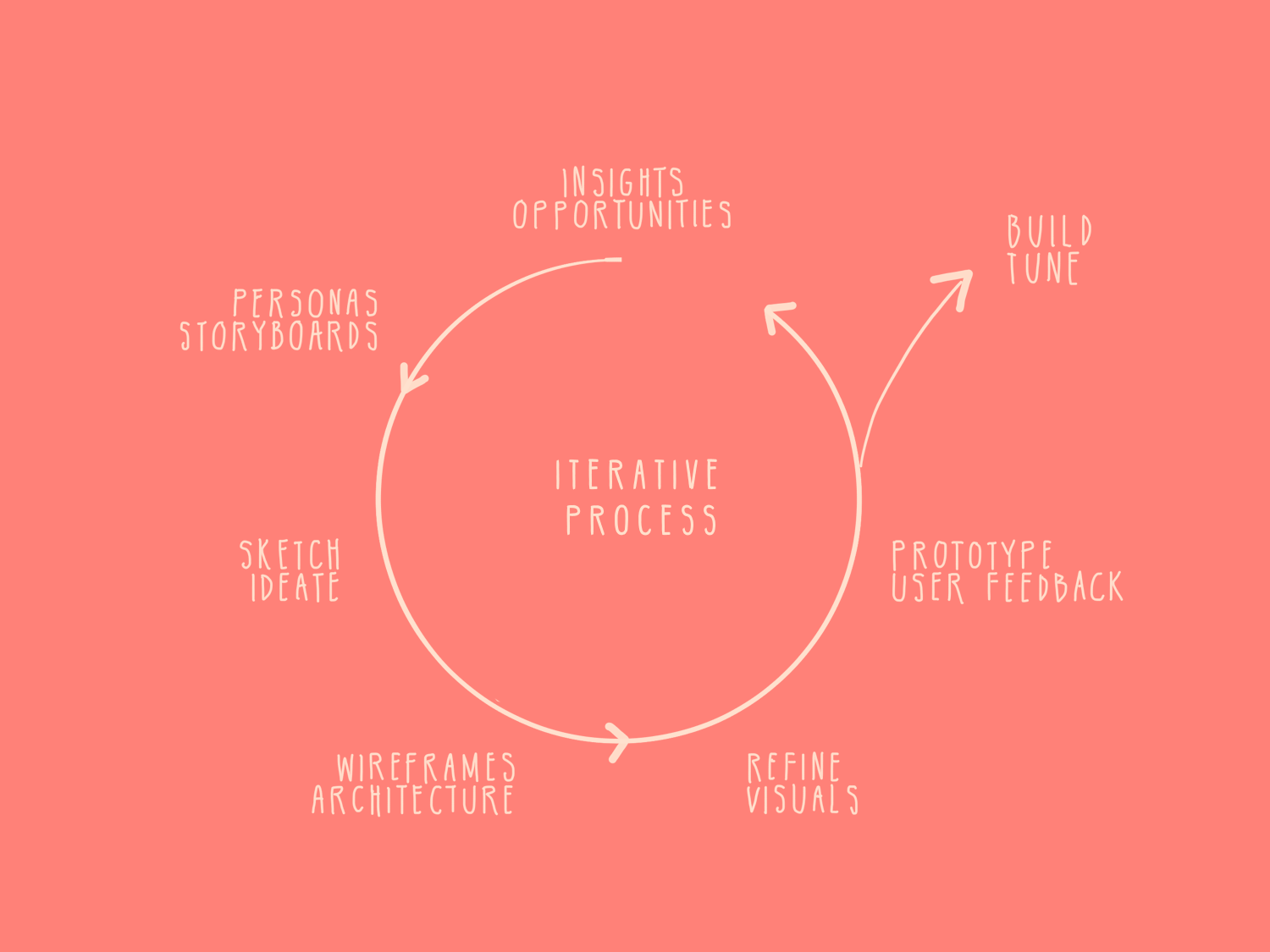  Product design and research is a process. Most products I work on are iterative.  