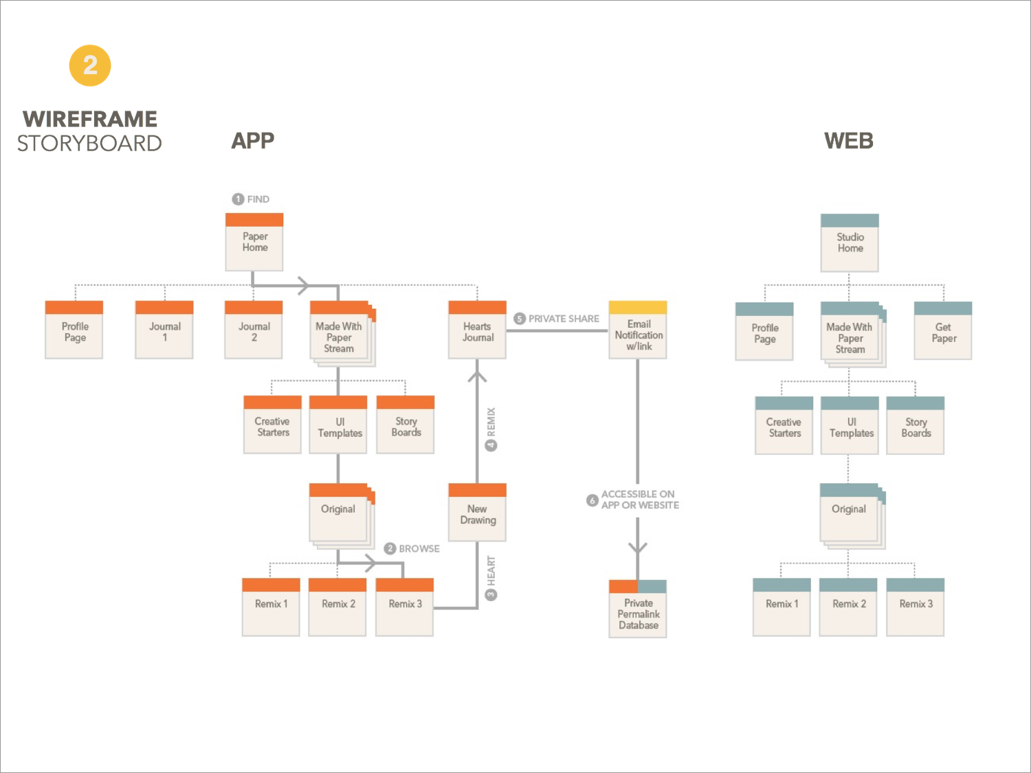  From the scenarios, we were able to define all the views and pages needed in Mix.&nbsp; 